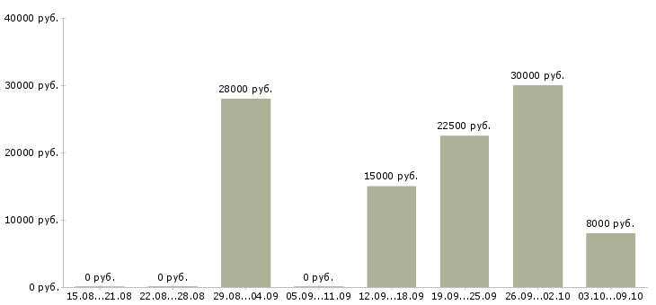 Вакансии менеджер привлечения в Орле - Медиана зарплат менеджер привлечения в Орле за 2 месяца