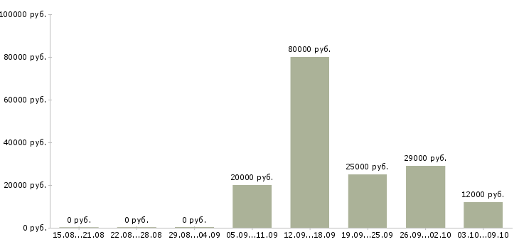 Вакансии менеджер сети магазинов в Смоленске - Медиана зарплат менеджер сети магазинов в Смоленске за 2 месяца