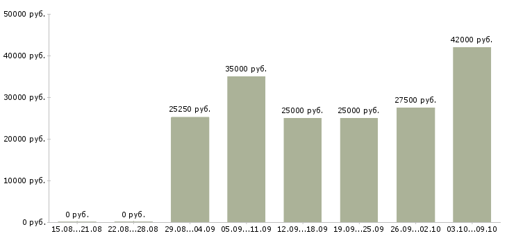 Вакансии менеджер сопровождения в Тольятти - Медиана зарплат менеджер сопровождения в Тольятти за 2 месяца