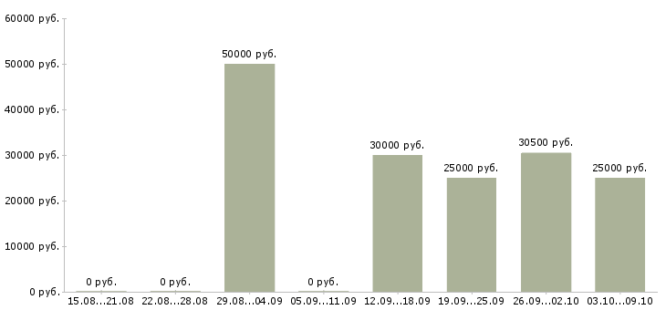 Вакансии менеджер социальных сетей в Воронеже - Медиана зарплат менеджер социальных сетей в Воронеже за 2 месяца