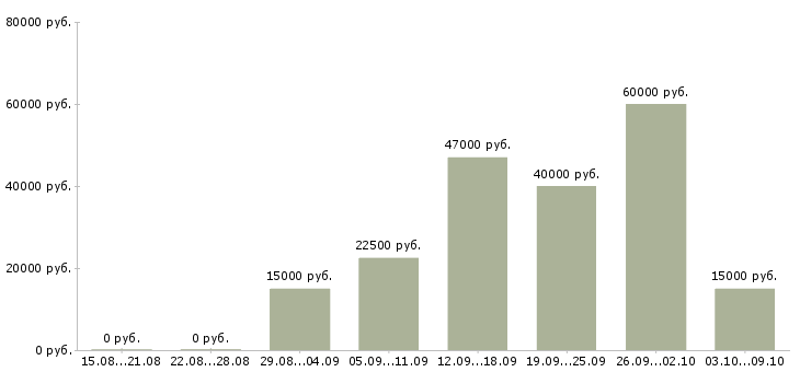 Вакансии менеджер счета в Дзержинске - Медиана зарплат менеджер счета в Дзержинске за 2 месяца