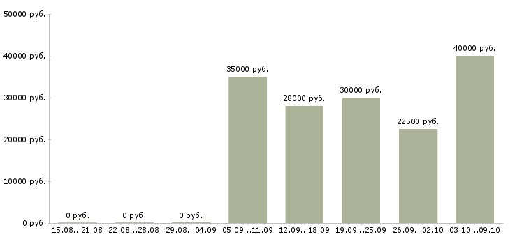 Вакансии менеджер удаленной работы в Хабаровске - Медиана зарплат менеджер удаленной работы в Хабаровске за 2 месяца