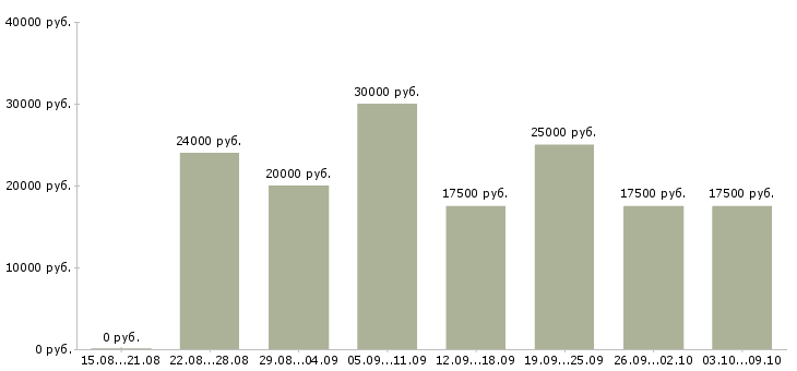 Вакансии менеджером интернет магазина в Кургане - Медиана зарплат менеджером интернет магазина в Кургане за 2 месяца