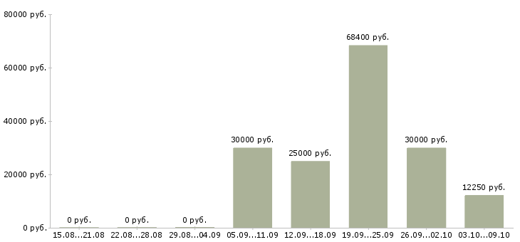 Вакансии менеджеры по продаже рекламы в Тюмени - Медиана зарплат менеджеры по продаже рекламы в Тюмени за 2 месяца