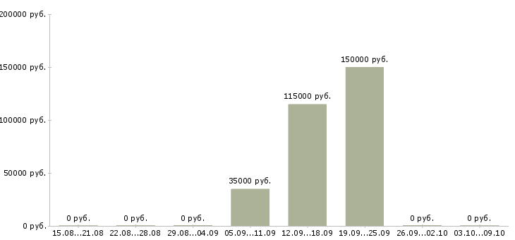 Вакансии начальник бюро Башкортостан - Медиана зарплат начальник бюро Башкортостан за 2 месяца