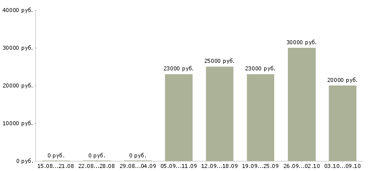 Вакансии онлайн подработка в Екатеринбурге - Медиана зарплат онлайн подработка в Екатеринбурге за 2 месяца