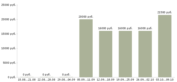 Вакансии оператор за компьютер Нижний новгород - Медиана зарплат оператор за компьютер Нижний новгород за 2 месяца