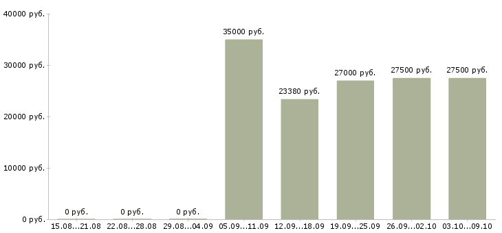 Вакансии оператор печати Санкт-петербург - Медиана зарплат оператор печати Санкт-петербург за 2 месяца