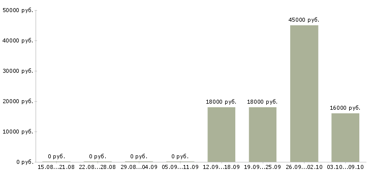 Вакансии охранник без опыта в Кирове - Медиана зарплат охранник без опыта в Кирове за 2 месяца