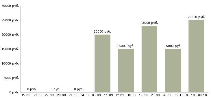 Вакансии подработка в онлайн в Екатеринбурге - Медиана зарплат подработка в онлайн в Екатеринбурге за 2 месяца
