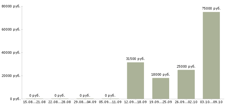 Вакансии представитель в регион Ростов-на-дону - Медиана зарплат представитель в регион Ростов-на-дону за 2 месяца