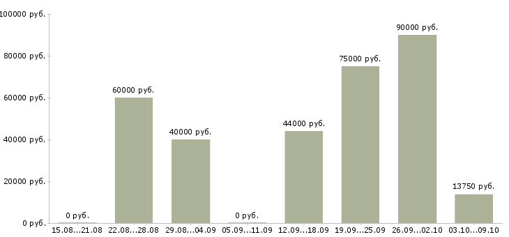 Вакансии программист web в Новосибирске - Медиана зарплат программист web в Новосибирске за 2 месяца