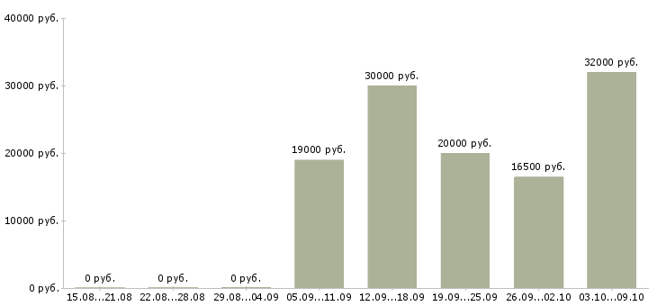 Вакансии продавец выкладки в Калининграде - Медиана зарплат продавец выкладки в Калининграде за 2 месяца