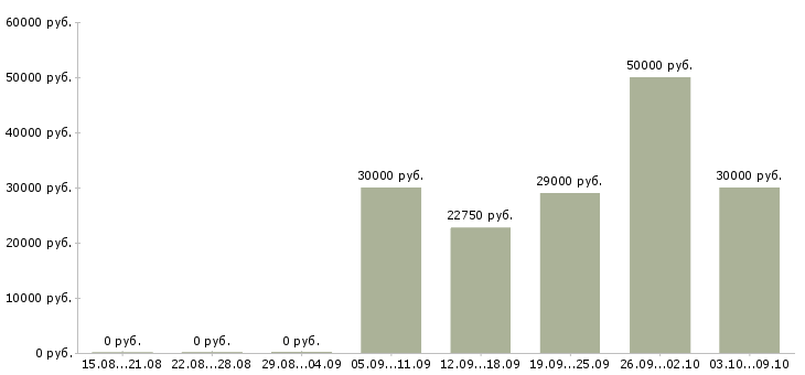 Вакансии продавец зала в Зеленограде - Медиана зарплат продавец зала в Зеленограде за 2 месяца