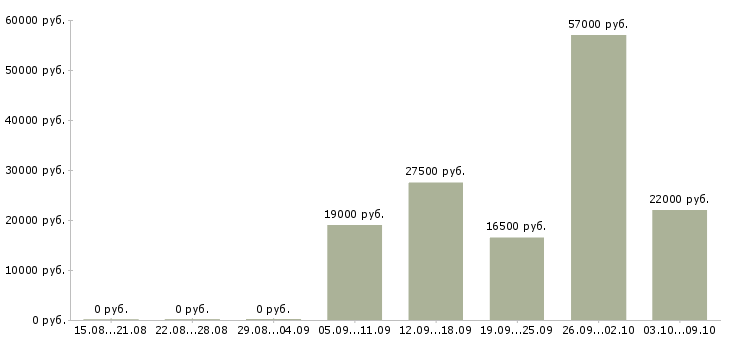 Вакансии продавец касса в Вологде - Медиана зарплат продавец касса в Вологде за 2 месяца