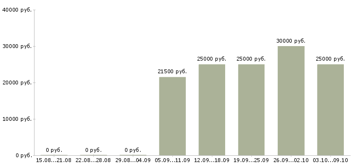 Вакансии продавец на азс Санкт-петербург - Медиана зарплат продавец на азс Санкт-петербург за 2 месяца