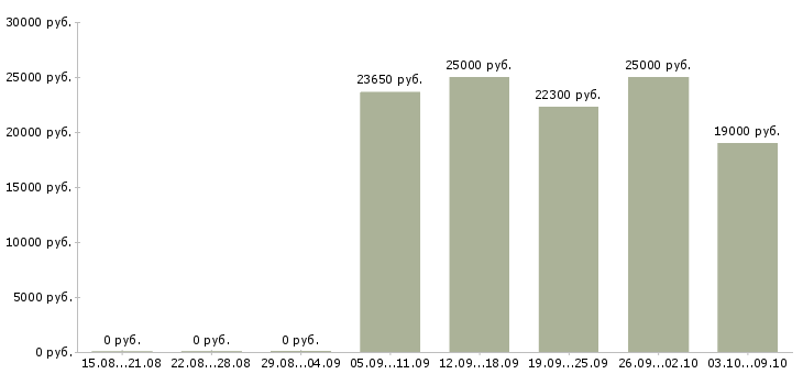 Вакансии продавец на выкладку товаров в Мурманске - Медиана зарплат продавец на выкладку товаров в Мурманске за 2 месяца