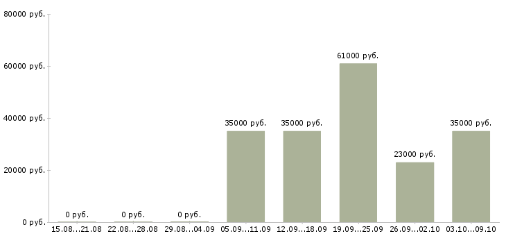 Вакансии продавец ночной Нижний новгород - Медиана зарплат продавец ночной Нижний новгород за 2 месяца
