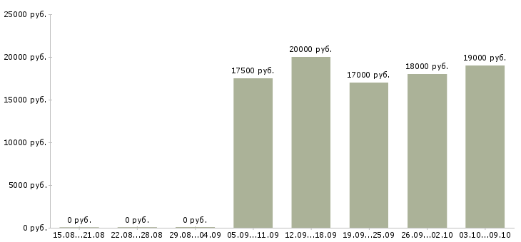 Вакансии продавец по залу в Иваново - Медиана зарплат продавец по залу в Иваново за 2 месяца