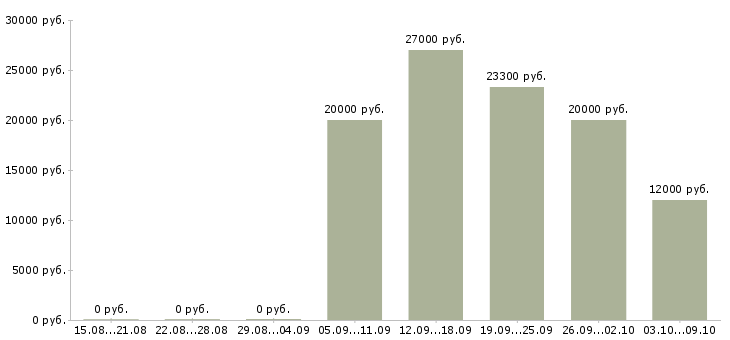 Вакансии продавцы в торговый зал в Волгограде - Медиана зарплат продавцы в торговый зал в Волгограде за 2 месяца