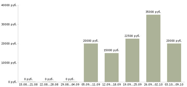 Вакансии размещение рекламы в интернет в Кирове - Медиана зарплат размещение рекламы в интернет в Кирове за 2 месяца