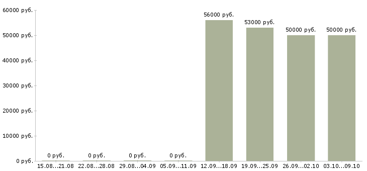 Вакансии разнорабочий вахта с проживанием в Самаре - Медиана зарплат разнорабочий вахта с проживанием в Самаре за 2 месяца