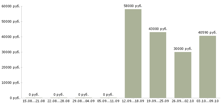 Вакансии разнорабочий склада в Иваново - Медиана зарплат разнорабочий склада в Иваново за 2 месяца
