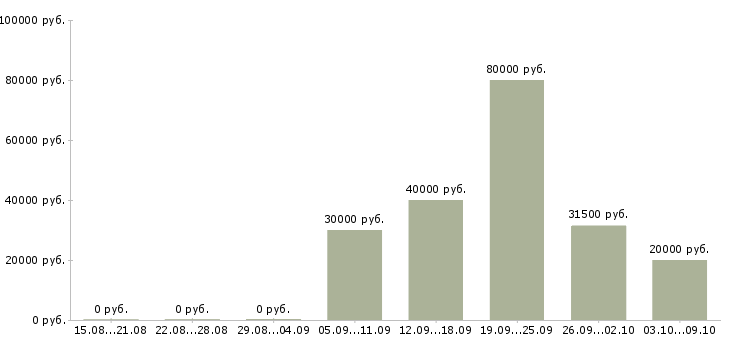 Вакансии разъездной менеджер в Красноярске - Медиана зарплат разъездной менеджер в Красноярске за 2 месяца