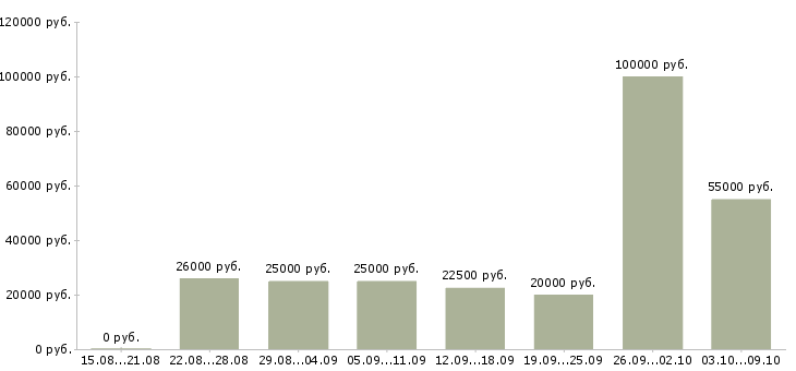 Вакансии рекламный менеджер в Белгороде - Медиана зарплат рекламный менеджер в Белгороде за 2 месяца