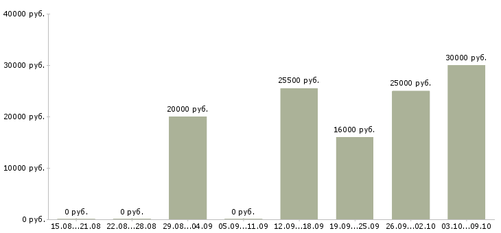 Вакансии с клиентами без поиска в Владимире - Медиана зарплат с клиентами без поиска в Владимире за 2 месяца