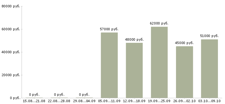 Вакансии слесарь вахтой в Белгороде - Медиана зарплат слесарь вахтой в Белгороде за 2 месяца