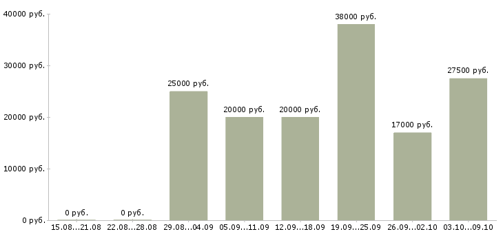Вакансии сотрудник администратор в Иваново - Медиана зарплат сотрудник администратор в Иваново за 2 месяца