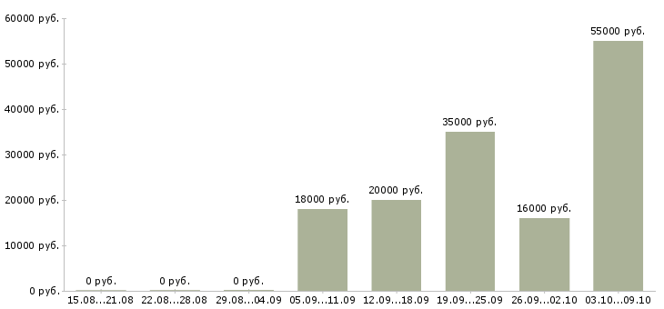 Вакансии сотрудник в столовую Мордовия - Медиана зарплат сотрудник в столовую Мордовия за 2 месяца