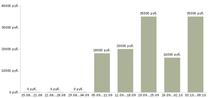Вакансии сотрудник столовой Мордовия - Медиана зарплат сотрудник столовой Мордовия за 2 месяца