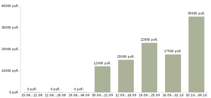 Вакансии специалист от и пк в Астрахани - Медиана зарплат специалист от и пк в Астрахани за 2 месяца