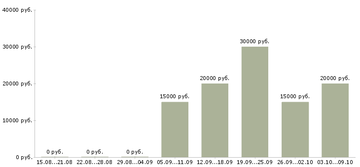 Вакансии специалист по оплатам в Астрахани - Медиана зарплат специалист по оплатам в Астрахани за 2 месяца