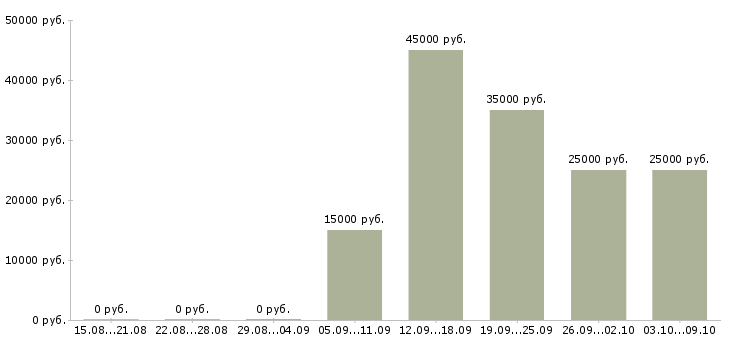 Вакансии специалист по отчетности в Иваново - Медиана зарплат специалист по отчетности в Иваново за 2 месяца