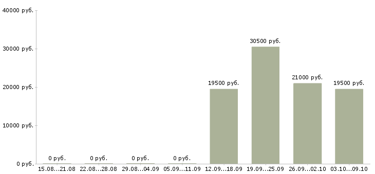 Вакансии специалисты по работе с персоналом в Архангельске - Медиана зарплат специалисты по работе с персоналом в Архангельске за 2 месяца