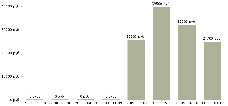 Вакансии старший администратор в Новосибирске - Медиана зарплат старший администратор в Новосибирске за 2 месяца