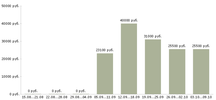 Вакансии товаровед магнит косметик Удмуртия - Медиана зарплат товаровед магнит косметик Удмуртия за 2 месяца