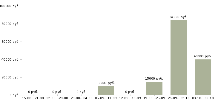 Вакансии транспортный рабочий в Саратове - Медиана зарплат транспортный рабочий в Саратове за 2 месяца