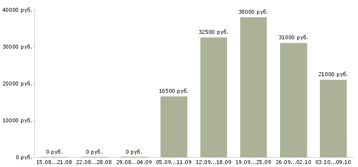 Вакансии требуется кладовщик в Иркутске - Медиана зарплат требуется кладовщик в Иркутске за 2 месяца