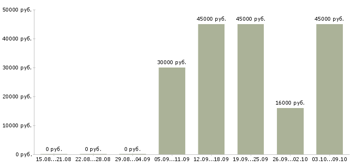 Вакансии требуется консультант Мордовия - Медиана зарплат требуется консультант Мордовия за 2 месяца