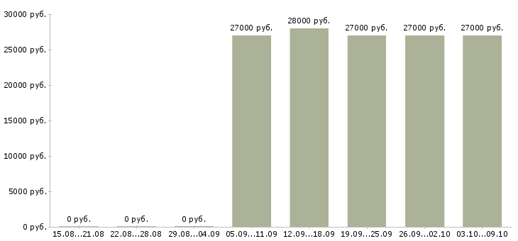 Вакансии требуется экспедитор в Самаре - Медиана зарплат требуется экспедитор в Самаре за 2 месяца