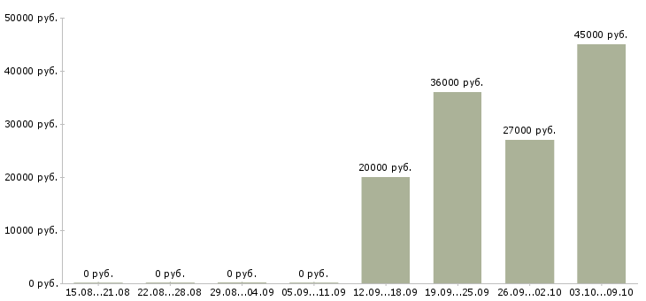 Вакансии требуются операторы Марий эл - Медиана зарплат требуются операторы Марий эл за 2 месяца