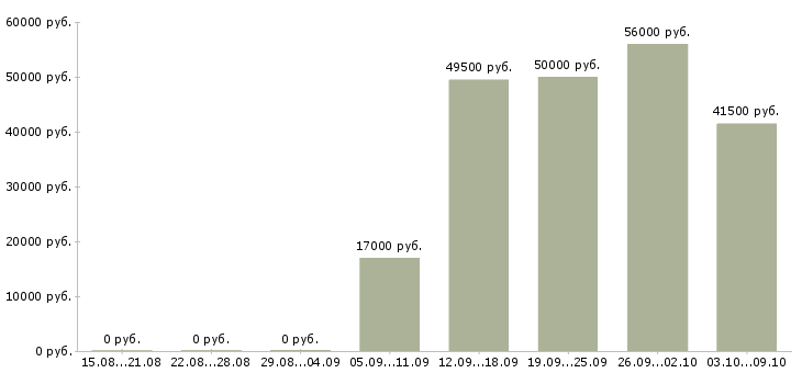 Вакансии требуются разнорабочие в Ярославле - Медиана зарплат требуются разнорабочие в Ярославле за 2 месяца