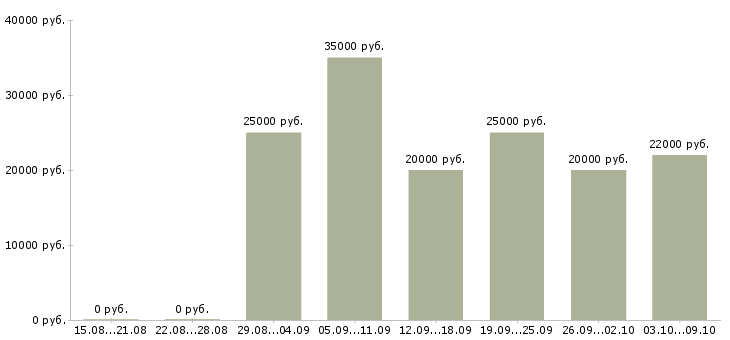 Вакансии удаленно онлайн в Архангельске - Медиана зарплат удаленно онлайн в Архангельске за 2 месяца