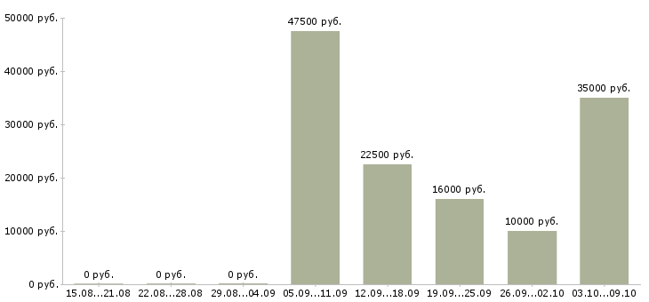 Вакансии удаленный менеджер по продажам в Челябинске - Медиана зарплат удаленный менеджер по продажам в Челябинске за 2 месяца