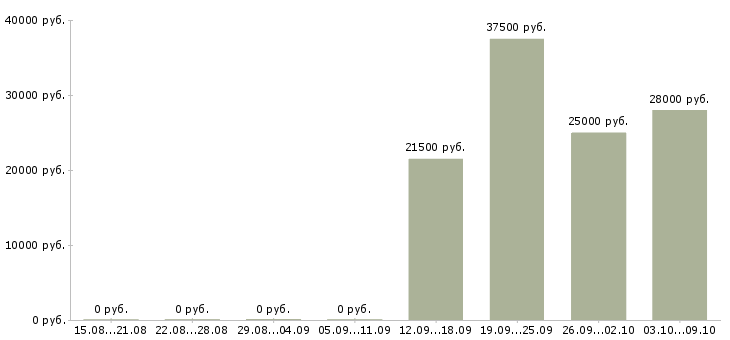 Вакансии удаленный оператор пк Башкортостан - Медиана зарплат удаленный оператор пк Башкортостан за 2 месяца