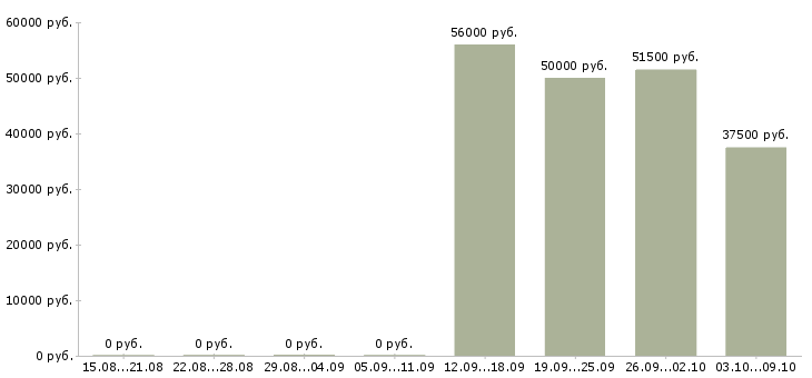 Вакансии упаковщики вахтой в Перми - Медиана зарплат упаковщики вахтой в Перми за 2 месяца